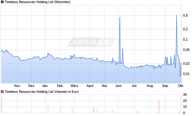 Timeless Resources Holding Aktie Chart