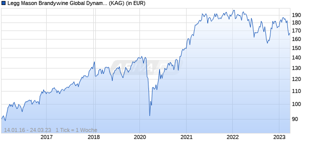 Performance des Legg Mason Brandywine Global Dynamic US Equity Fund S Class Euro Accumulating (Hedged) (WKN A14356, ISIN IE00BYQNRG54)