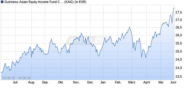 Performance des Guinness Asian Equity Income Fund C EUR Acc (WKN A2AC17, ISIN IE00BGHQDM52)