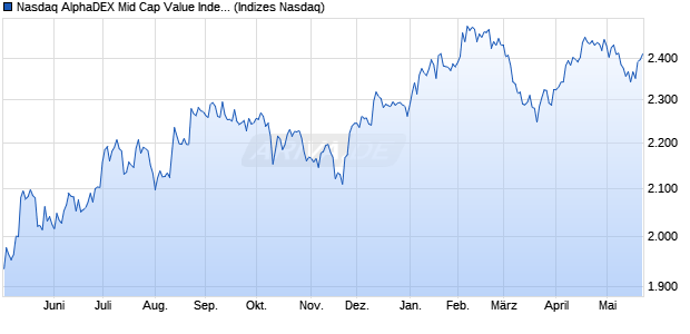 Nasdaq AlphaDEX Mid Cap Value Index Chart