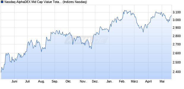 Nasdaq AlphaDEX Mid Cap Value Total Return Index Chart