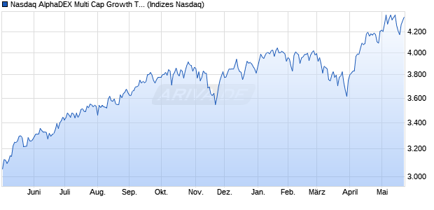 Nasdaq AlphaDEX Multi Cap Growth Total Return Index Chart