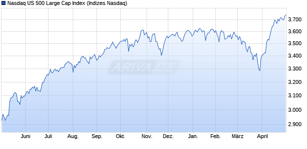 Nasdaq US 500 Large Cap Index Chart