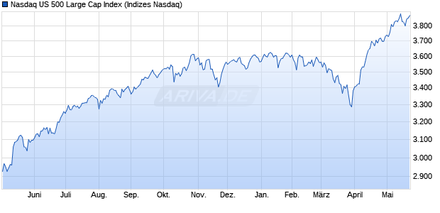 Nasdaq US 500 Large Cap Index Chart