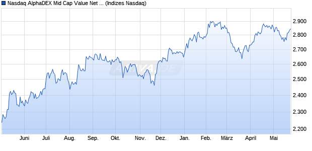 Nasdaq AlphaDEX Mid Cap Value Net Total Return In. Chart