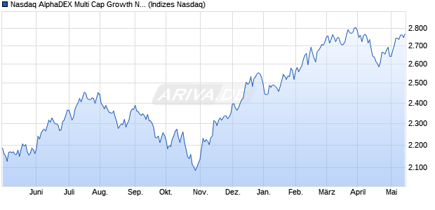 Nasdaq AlphaDEX Multi Cap Growth Net Total Return. Chart