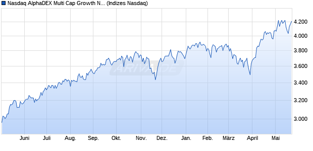 Nasdaq AlphaDEX Multi Cap Growth Net Total Return. Chart