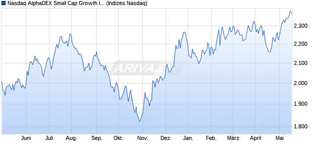 Nasdaq AlphaDEX Small Cap Growth Index Chart