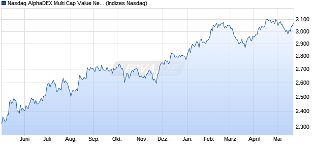 Nasdaq AlphaDEX Multi Cap Value Net Total Return I. Chart