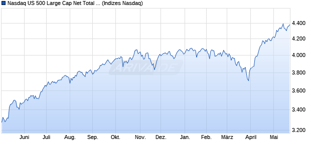 Nasdaq US 500 Large Cap Net Total Return Index Chart