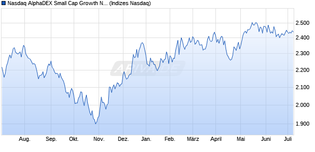 Nasdaq AlphaDEX Small Cap Growth Net Total Retur. Chart