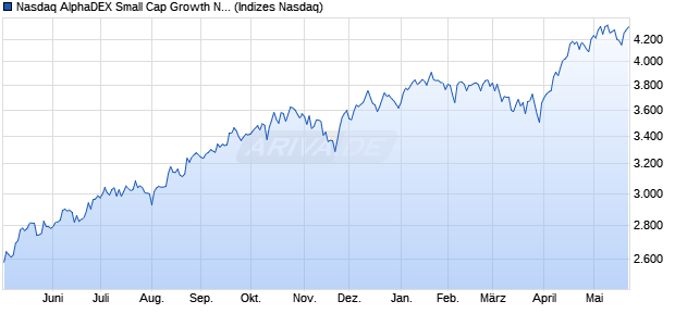 Nasdaq AlphaDEX Small Cap Growth Net Total Retur. Chart