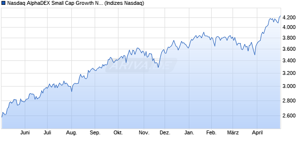 Nasdaq AlphaDEX Small Cap Growth Net Total Retur. Chart