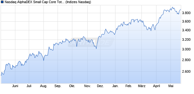 Nasdaq AlphaDEX Small Cap Core Total Return Index Chart