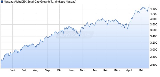 Nasdaq AlphaDEX Small Cap Growth Total Return In. Chart