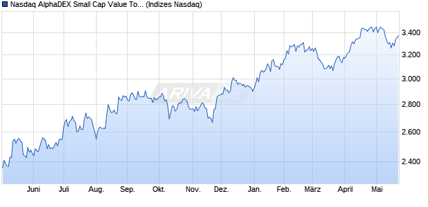 Nasdaq AlphaDEX Small Cap Value Total Return Index Chart