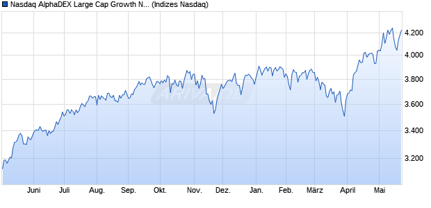Nasdaq AlphaDEX Large Cap Growth Net Total Retur. Chart