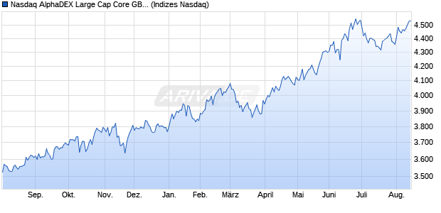 Nasdaq AlphaDEX Large Cap Core GBP Total Return. Chart