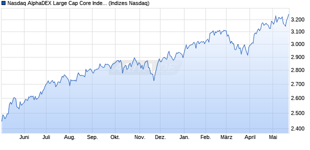 Nasdaq AlphaDEX Large Cap Core Index Chart