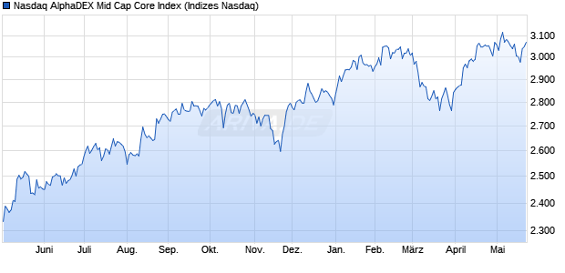 Nasdaq AlphaDEX Mid Cap Core Index Chart