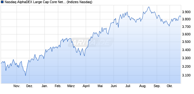 Nasdaq AlphaDEX Large Cap Core Net Total Return I. Chart