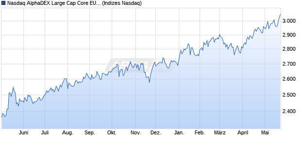 Nasdaq AlphaDEX Large Cap Core EUR Index Chart