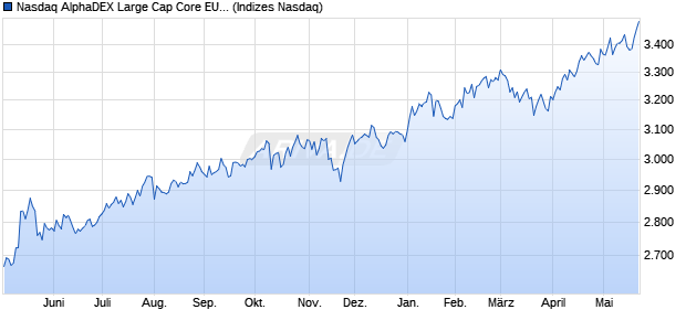 Nasdaq AlphaDEX Large Cap Core EUR Net Total R. Chart
