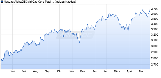 Nasdaq AlphaDEX Mid Cap Core Total Return Index Chart