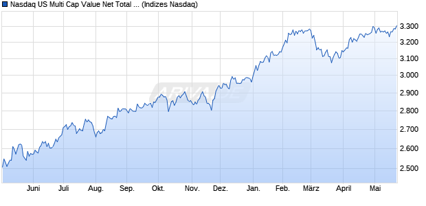 Nasdaq US Multi Cap Value Net Total Return Index Chart