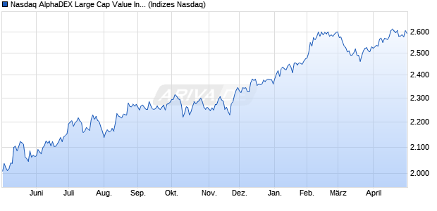 Nasdaq AlphaDEX Large Cap Value Index Chart