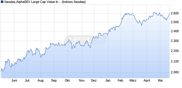 Nasdaq AlphaDEX Large Cap Value Index Chart
