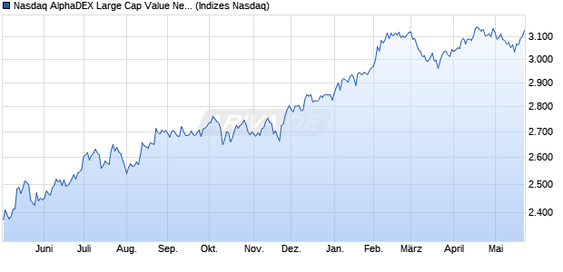 Nasdaq AlphaDEX Large Cap Value Net Total Return . Chart