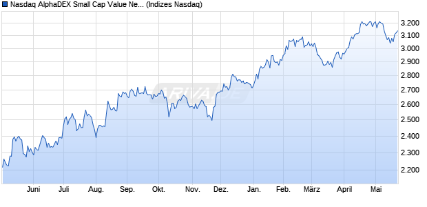 Nasdaq AlphaDEX Small Cap Value Net Total Return . Chart