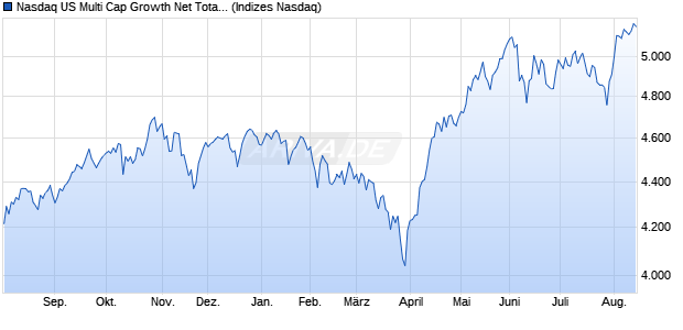 Nasdaq US Multi Cap Growth Net Total Return Index Chart