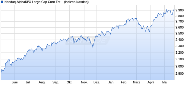 Nasdaq AlphaDEX Large Cap Core Total Return Index Chart