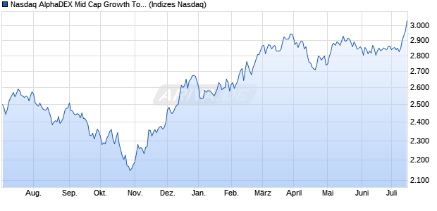 Nasdaq AlphaDEX Mid Cap Growth Total Return Index Chart