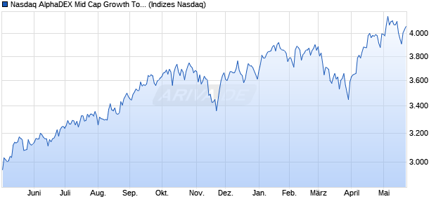 Nasdaq AlphaDEX Mid Cap Growth Total Return Index Chart