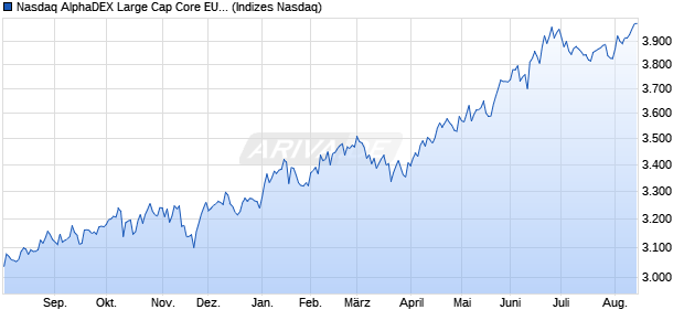 Nasdaq AlphaDEX Large Cap Core EUR Total Return. Chart