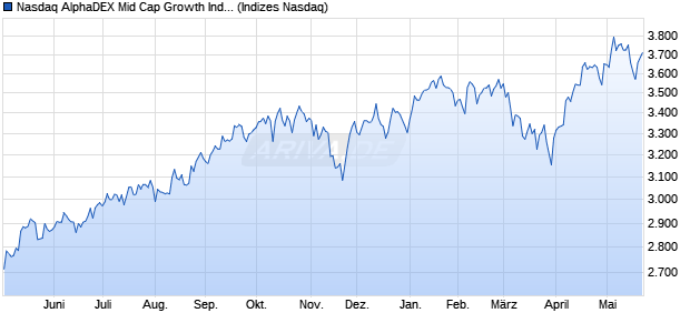 Nasdaq AlphaDEX Mid Cap Growth Index Chart