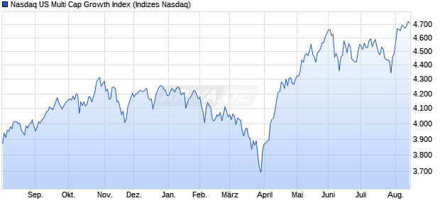 Nasdaq US Multi Cap Growth Index Chart