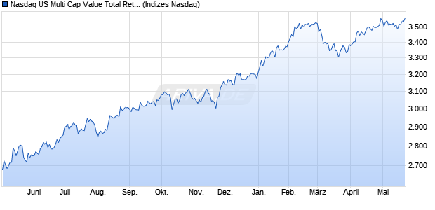 Nasdaq US Multi Cap Value Total Return Index Chart