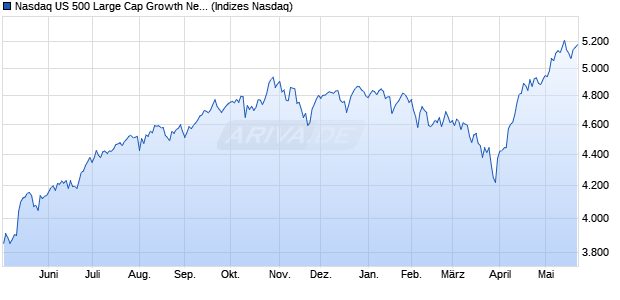 Nasdaq US 500 Large Cap Growth Net Total Return I. Chart