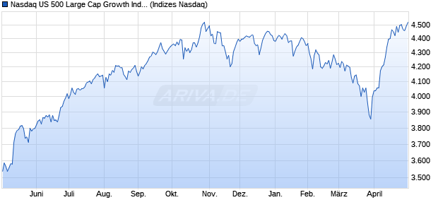 Nasdaq US 500 Large Cap Growth Index Chart