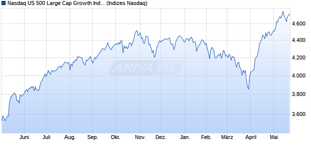 Nasdaq US 500 Large Cap Growth Index Chart