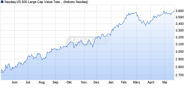 Nasdaq US 500 Large Cap Value Total Return Index Chart