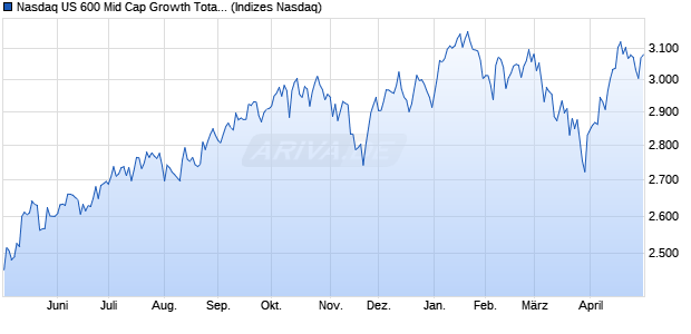 Nasdaq US 600 Mid Cap Growth Total Return Index Chart