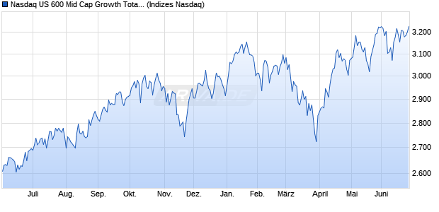 Nasdaq US 600 Mid Cap Growth Total Return Index Chart