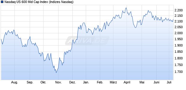 Nasdaq US 600 Mid Cap Index Chart