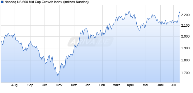 Nasdaq US 600 Mid Cap Growth Index Chart