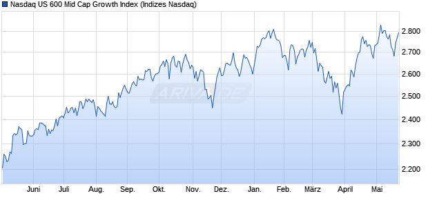 Nasdaq US 600 Mid Cap Growth Index Chart